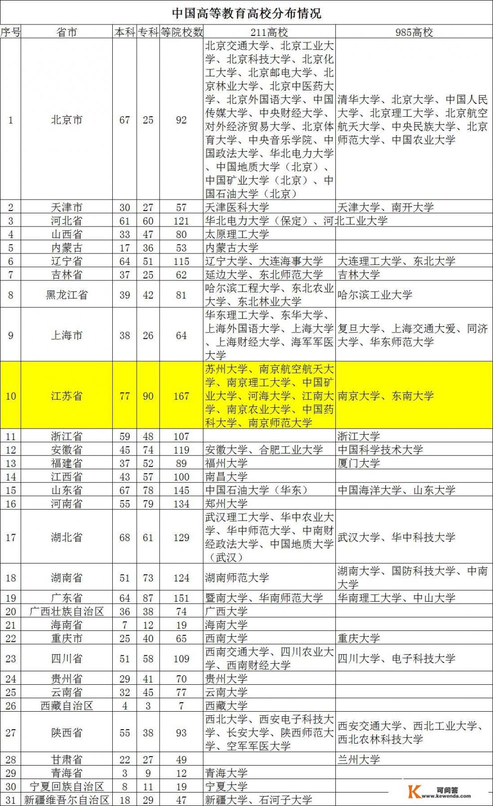 江苏有哪些好大学？苏州大学能排在前三吗