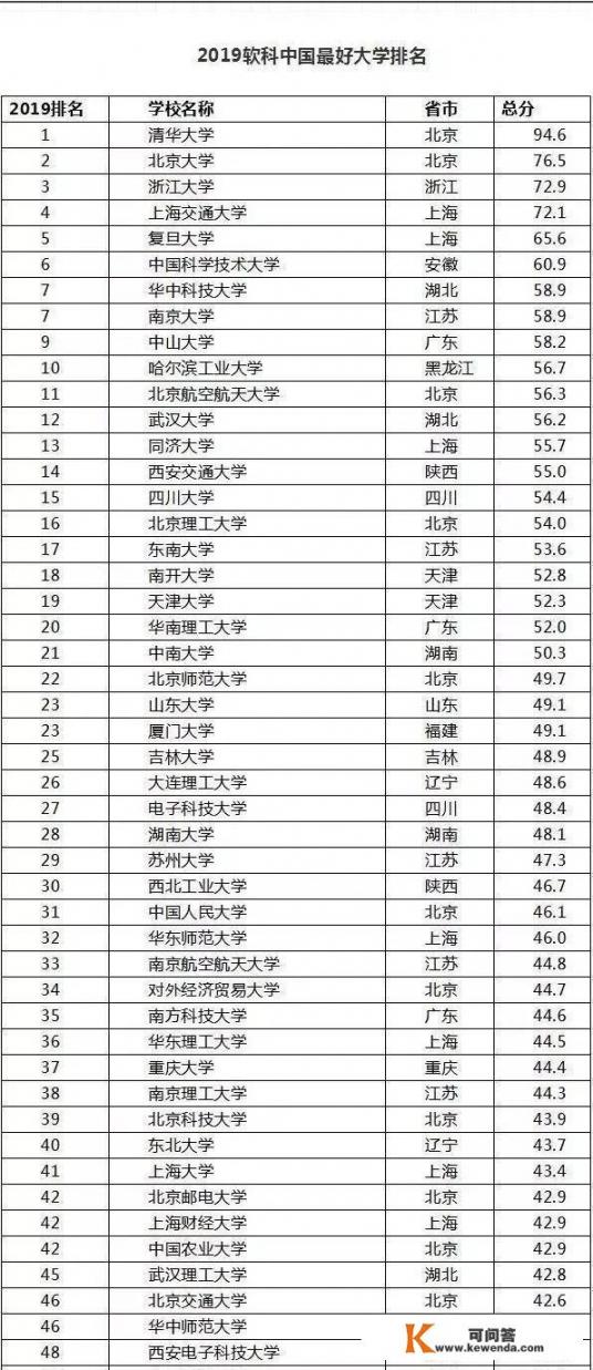 江苏有哪些好大学？苏州大学能排在前三吗