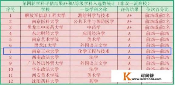 南京工业大学有几个A类专业