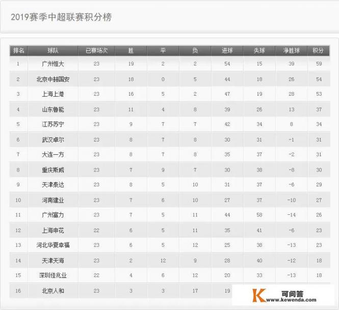 恒大平，国安、上港胜，冠军悬念又回来了吗