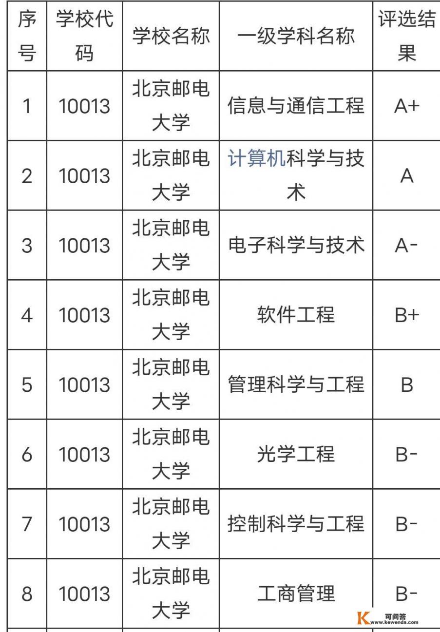 两电一邮中，你觉得哪个学校实力更强？为什么