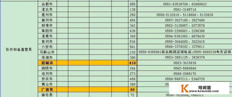 2018年宣城公务员考试公告出了吗？招多少人_长安大学、合肥工业大学和哈尔滨工程大学三校对比，怎么选择