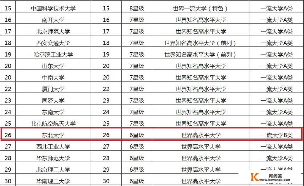 东北大学计算机系全国排名第几_东北大学的实力究竟如何，在全国高校中大概处于什么位置，是高水平大学吗