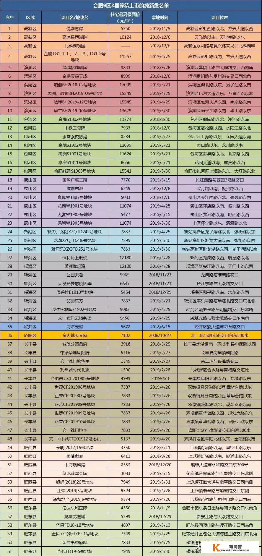 想在合肥买房，因限购买不了市区，北城、肥西、肥东在哪买合适_肥东旅游