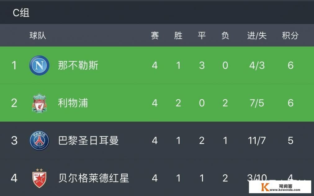 克洛普在利物浦的成绩_欧冠小组赛利物浦爆冷0比2不敌红星，输球后的利物浦出线形势怎么样？他们还能出线吗