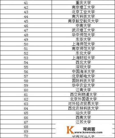 考研考什么专业好_中国排名前一百名的大学有哪些