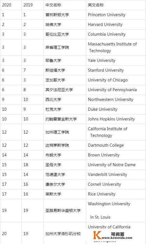 美国最著名的大学有哪几所_美国最好的大学是哪所？为什么