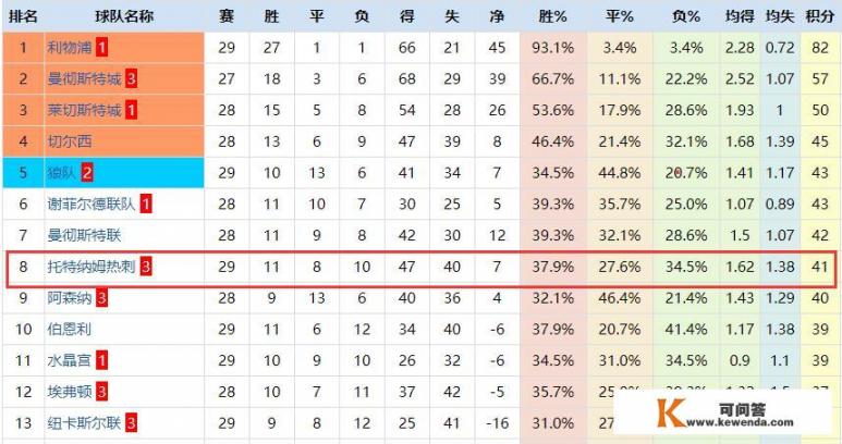 热刺欧冠亚军_热刺1-1战平伯恩利，排在积分榜第8，还有希望争欧冠席位吗