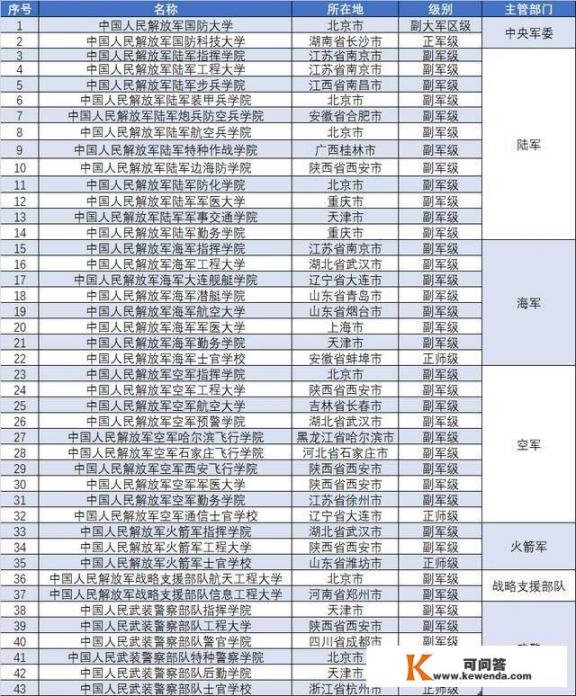 中国最好的军校排名是怎么样的_中国在校生人数超过7万人的大学有几所，都是重点大学吗？实力怎么样