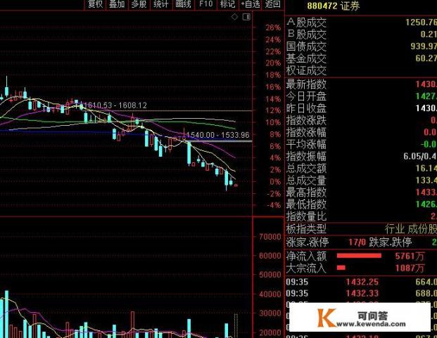 证券板块继续下跌，买的人全部套牢，见底了没_矛底电影在线