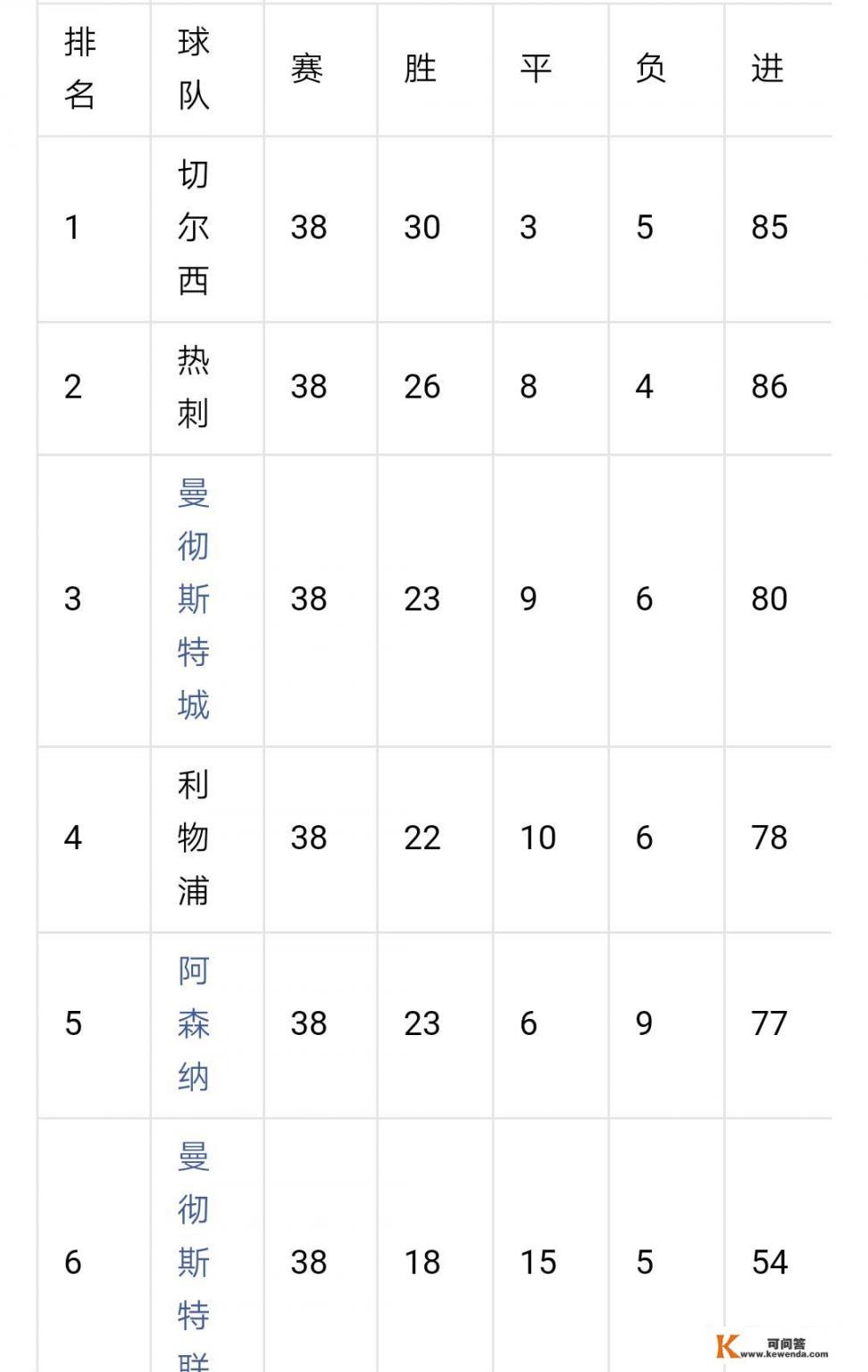 英超有多少个欧冠_17-18赛季欧冠为什么有5支英超队伍