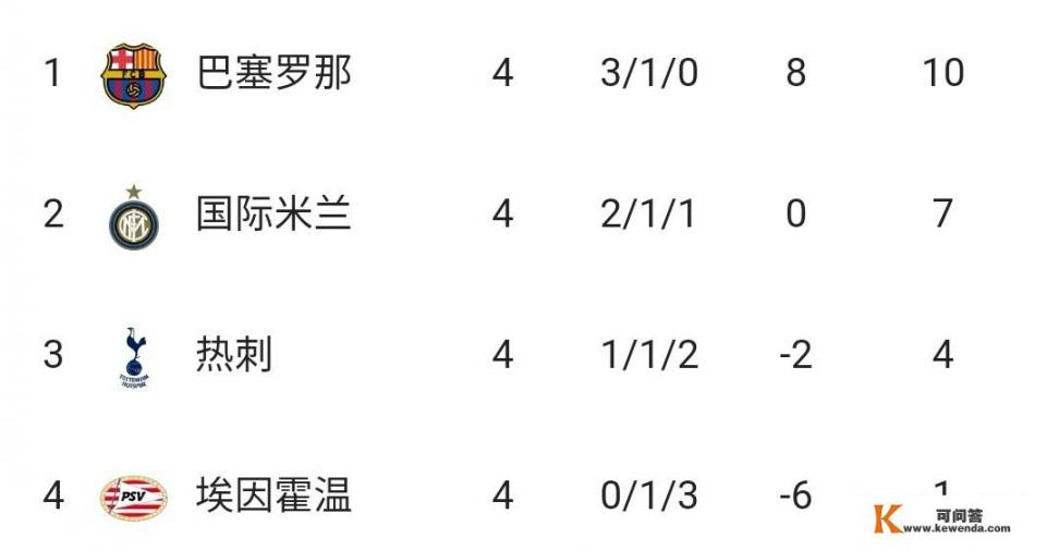 国米1:1巴萨，热刺2:1埃因霍温，如何解读欧冠B组第四轮过后的出线形势_欧冠小组赛第4轮全部结束，积分榜和射手榜有什么变化？各小组的出线形势如何