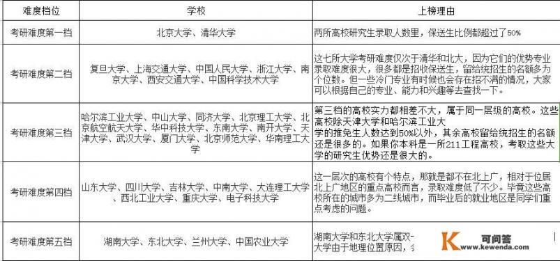 考研当中34所自划线的高校分别是指哪些，考上的难度是怎么划分的_中国大学研究生院排名前20是哪些