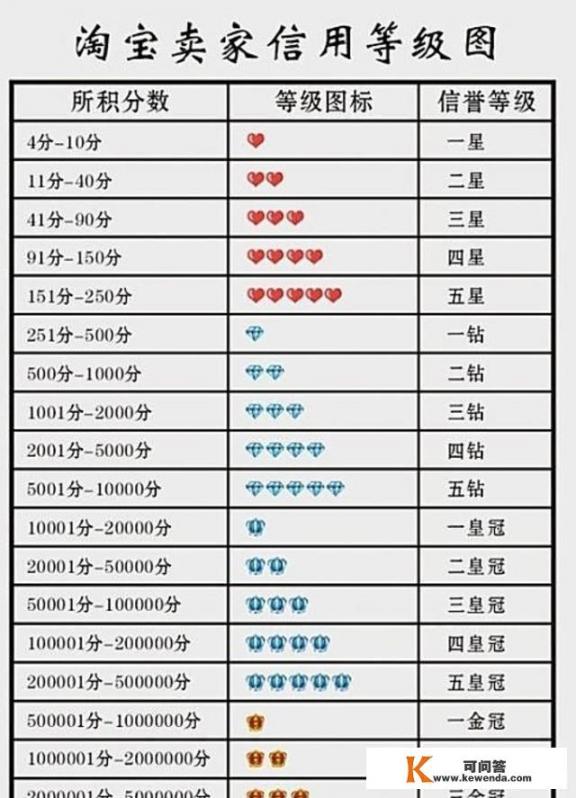 淘宝信誉等级在哪里看_淘宝购物评级哪里看