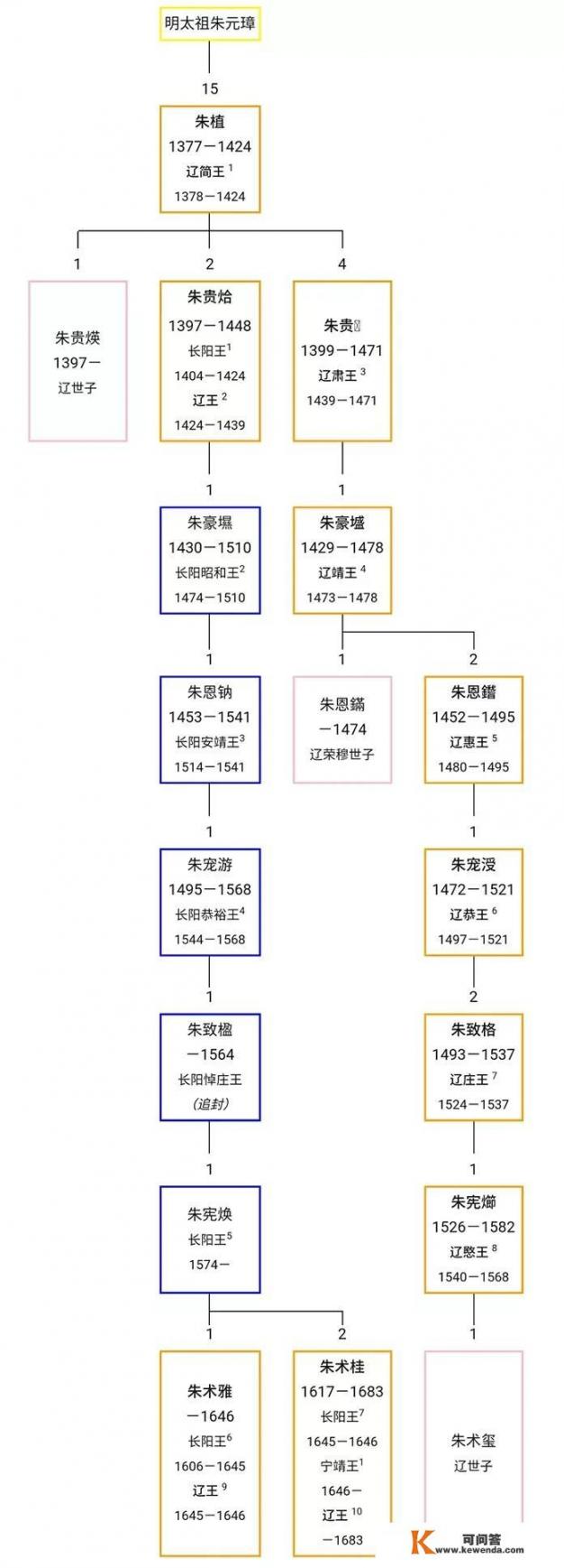 至崇祯元年，尚存的亲王有多少？分别是谁_唐玄宗李隆基到底有多风流