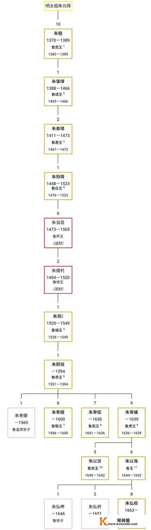 至崇祯元年，尚存的亲王有多少？分别是谁_唐玄宗李隆基到底有多风流