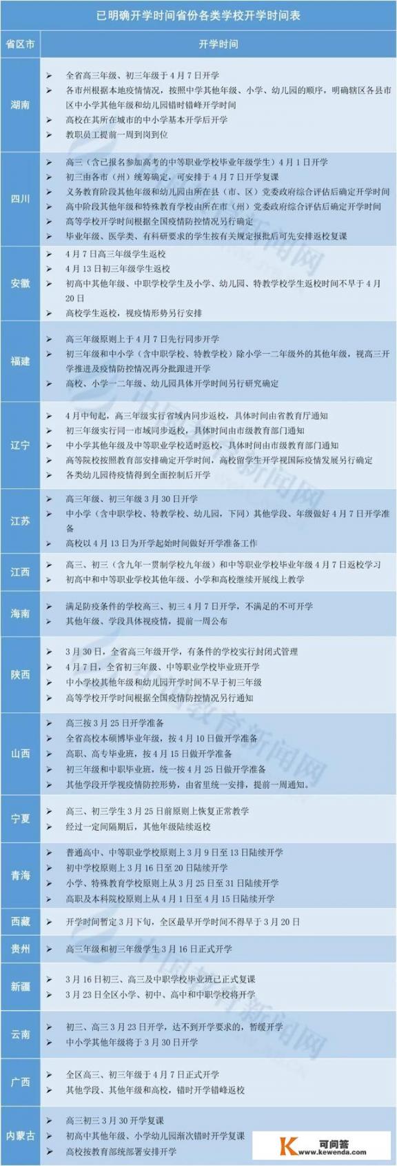 江西现在有2名输入确诊病例，已确定的开学时间会不会受到影响_目前，你觉得云南旅游改变得怎么样了？哪些方面仍稍显不足