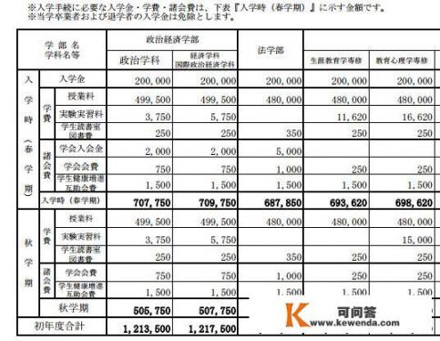 日本的东京帝国大学和早稻田大学哪个好？有哪些专业？费用多少钱_日本教育水平最高的七所帝国大学究竟如何