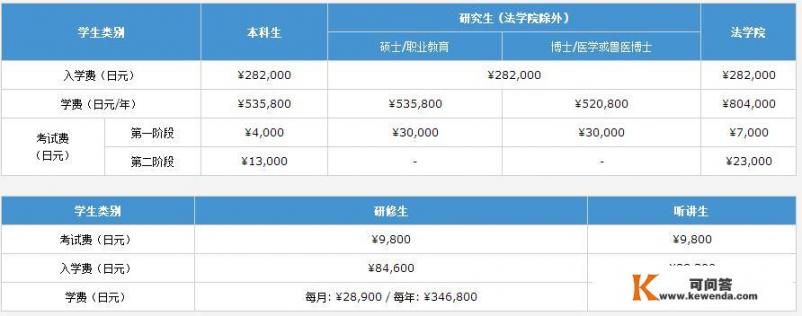 日本的东京帝国大学和早稻田大学哪个好？有哪些专业？费用多少钱_日本教育水平最高的七所帝国大学究竟如何