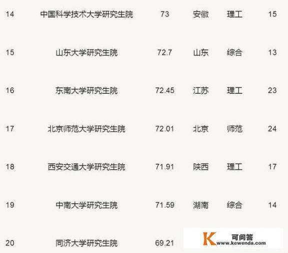 2022考研录取结果什么时候公布_中国大学研究生院排名前20是哪些