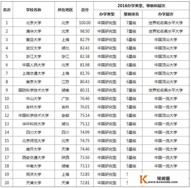 2022考研录取结果什么时候公布_中国大学研究生院排名前20是哪些