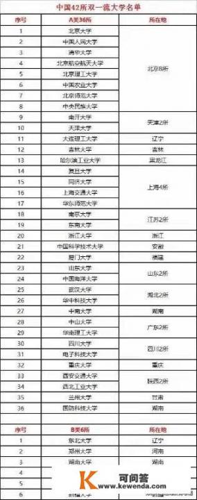 西南石油大学成都校区有哪些学院_你知道的双一流大学有哪些？它们的王牌专业分别是什么