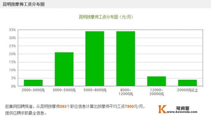 如何在昆明拿7000元以上的收入_昆明软件工程是