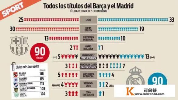 西班牙的皇家马德里与巴塞罗两家俱乐部分别获得过多少座冠军呢