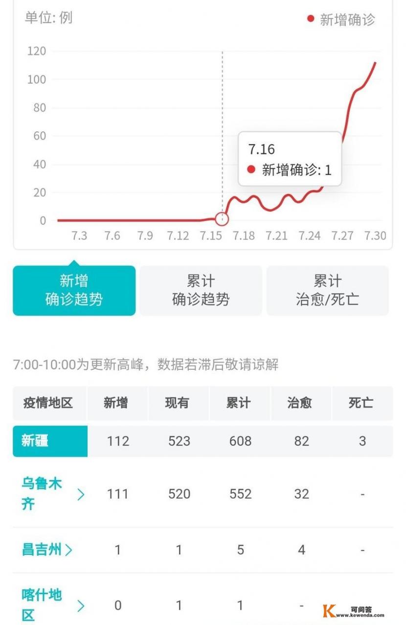 新疆疫情持续攀升状态，预计还需要多久才会解封