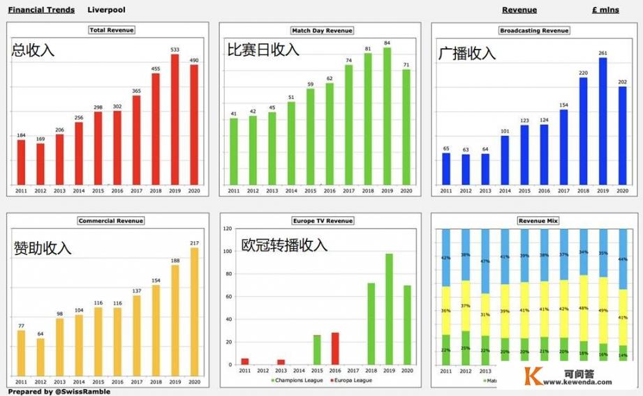 曼城这十年来的金元足球，只获得英超3次冠军，欧冠最好四强，算是成功还是失败