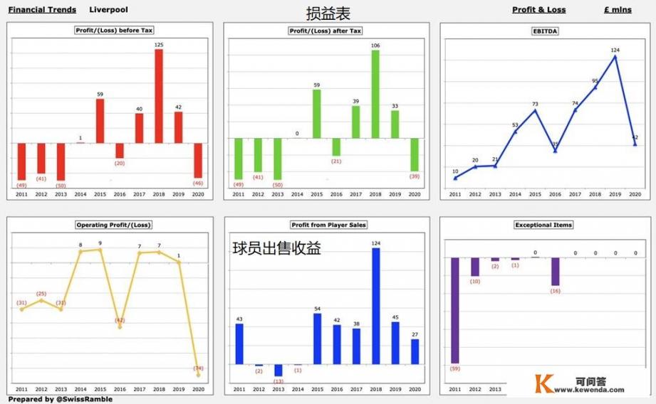 曼城这十年来的金元足球，只获得英超3次冠军，欧冠最好四强，算是成功还是失败