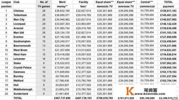 英超联赛冠军分成是多少？欧冠冠军分成是多少