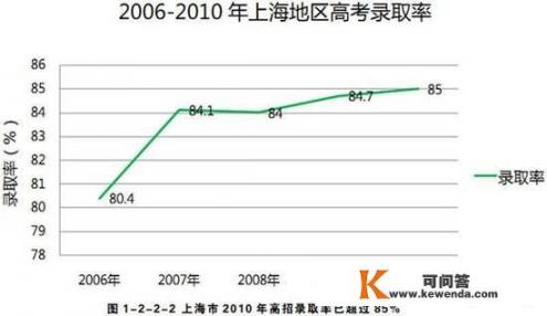 作为一个上海高中生，考不上本科是不是废了