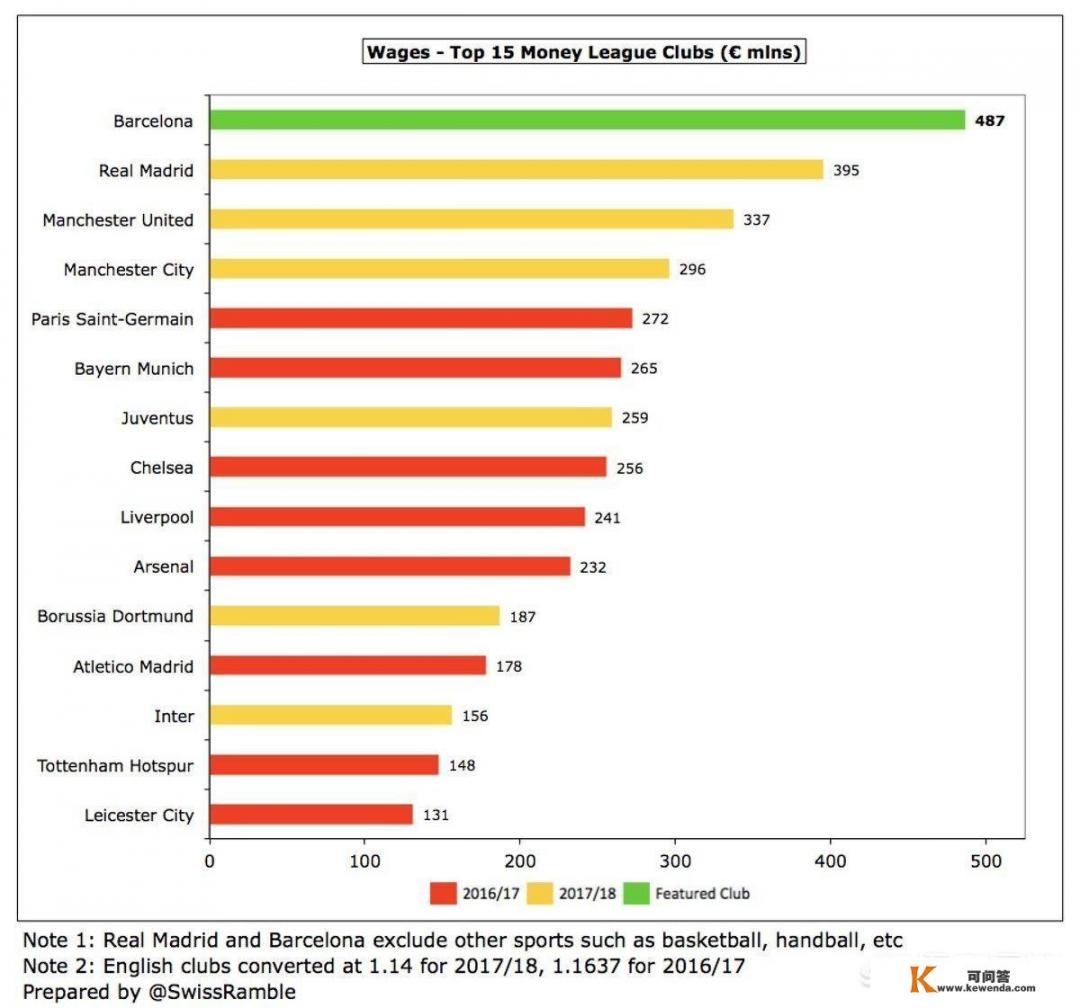 五大联赛薪资榜：巴萨第一，皇马第二，曼联高于曼城排第三，你怎么看