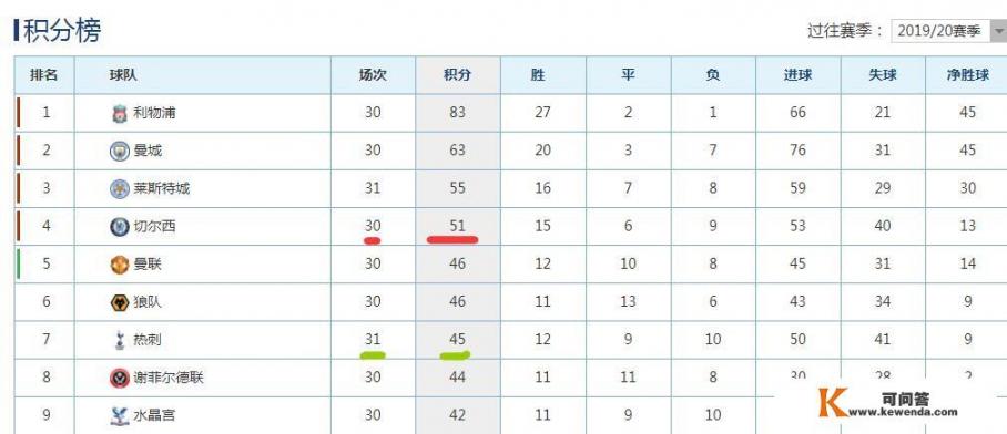 孙兴慜助攻，凯恩建功，热刺2-0西汉姆后还能争四吗