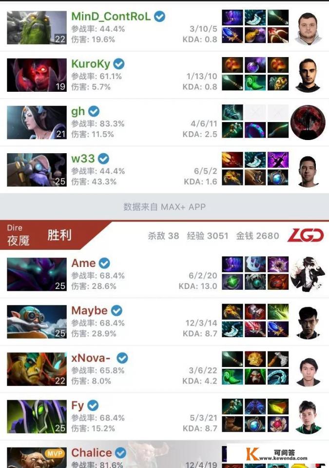 Dota2的LGD与液体比赛，Chalice人马带躺，暂时1比0领先液体，如何评价？