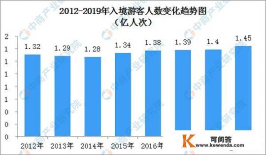 感觉旅游行业有必要整一下，大家觉得疫情后会接待更多外国人吗？