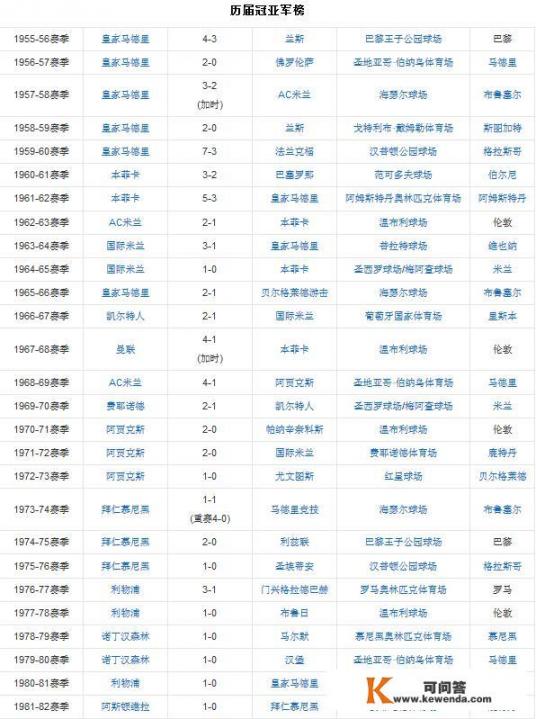 迄今为止，欧冠举办了多少届？历届的冠军分别是谁？