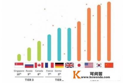 全球200多个国家，为什么有人说华为拿下23个订单就超过全球一半的份额了？