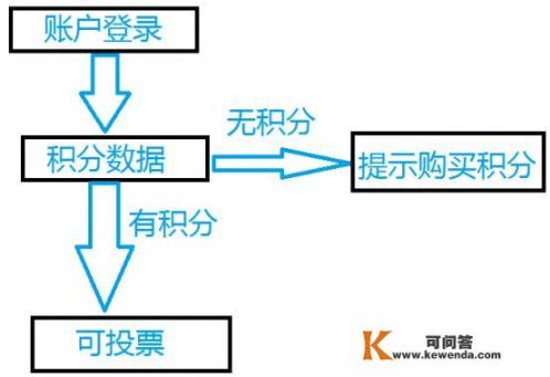 求一个可以用的网页投票软件？