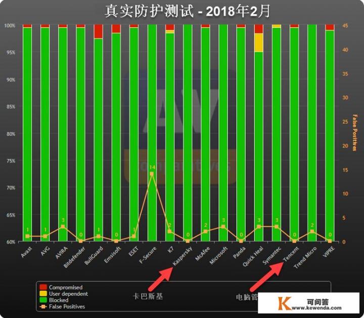 360杀毒软件好用吗？电脑管家是什么杀毒软件