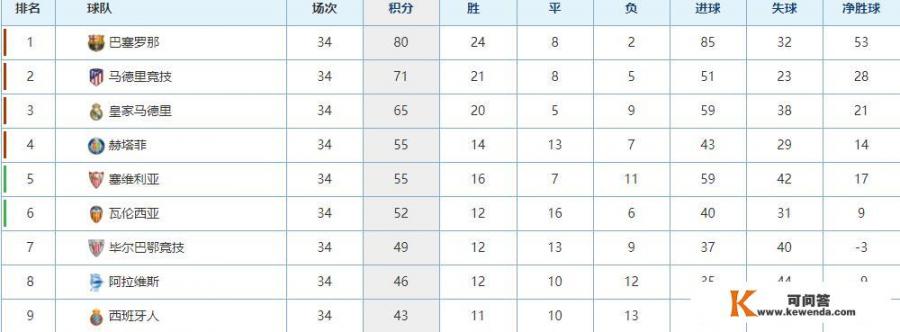 西班牙人排名多少可以打欧冠