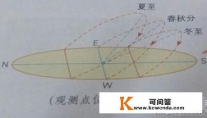 北半球太阳运行轨迹