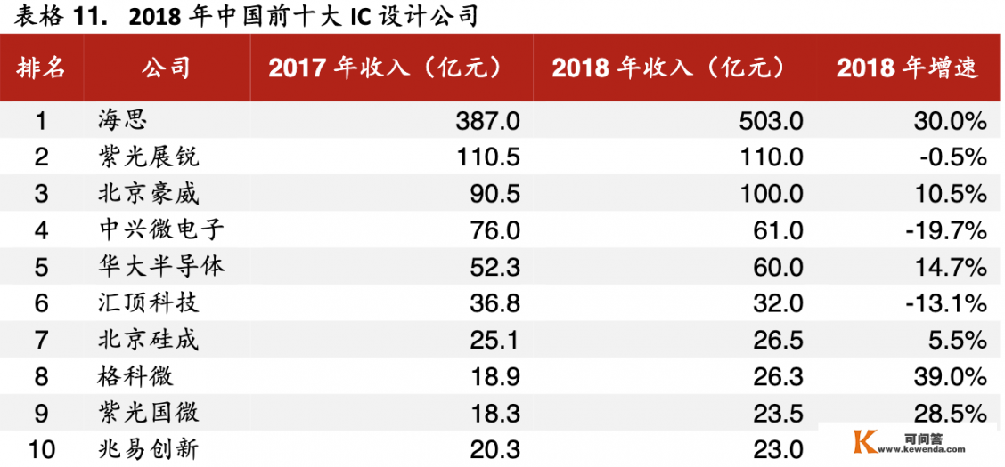 国内做芯片设计的公司有哪些？