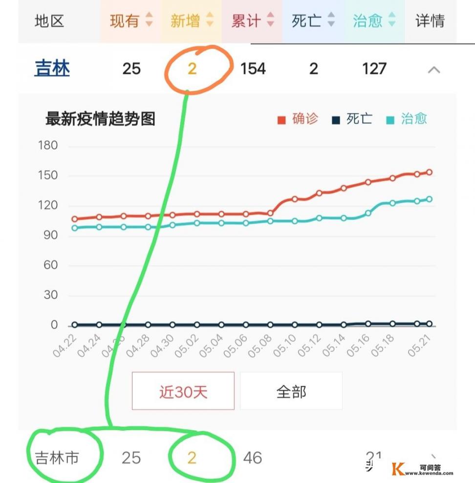 前日零新增，昨日又新增2例，吉林的疫情为何又反弹了，怎么办？