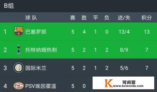 欧冠小组赛第5轮战罢，热刺1：0国米，埃因霍温1：2巴萨，最后一轮的出线形势如何？
