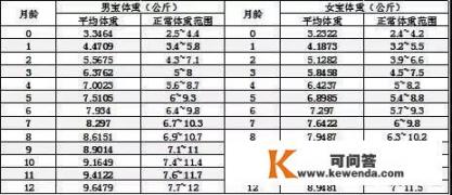 8个月宝宝体重多少正常？