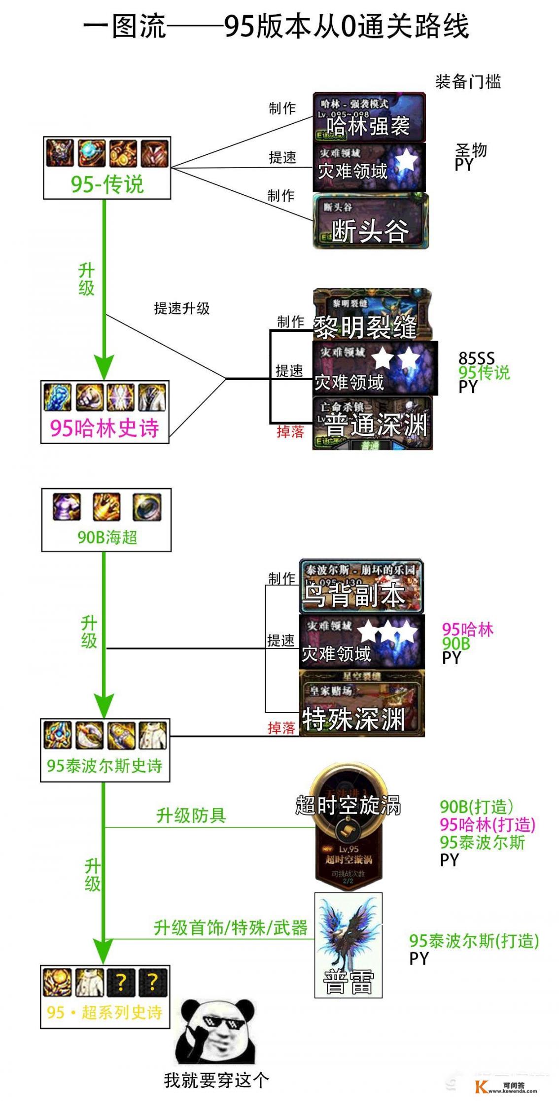 DNF95版本的超时空旋涡团本会不会出现类似目前普通超时空的通关外挂