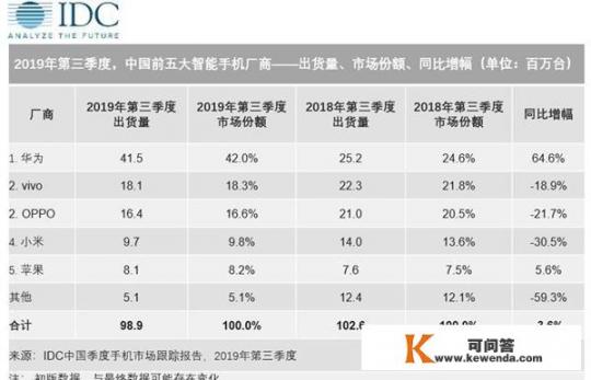 2019是手机厂商的最后一次“”洗牌吗