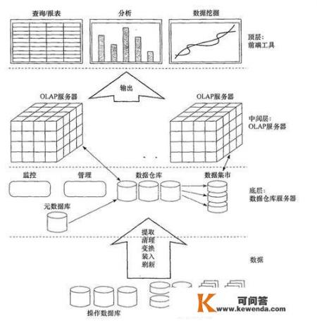 如何学好数据仓库